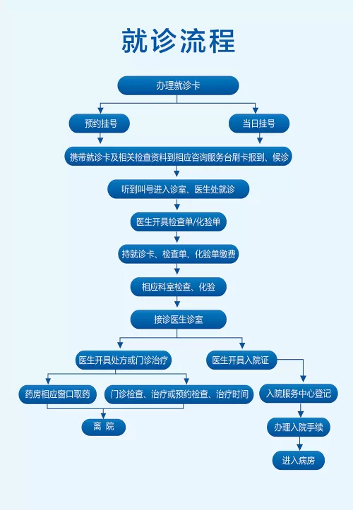 就诊流程